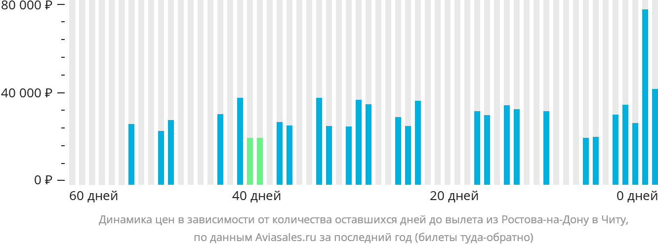 Динамика цен в зависимости от количества оставшихся дней до вылета из Ростова-на-Дону в Читу