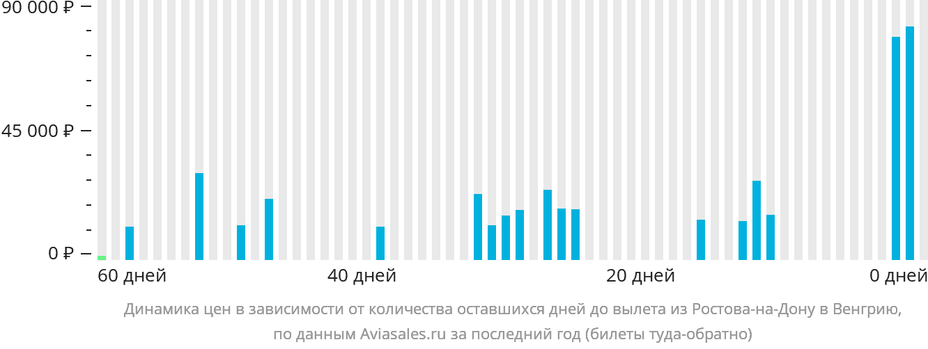 Динамика цен в зависимости от количества оставшихся дней до вылета из Ростова-на-Дону в Венгрию