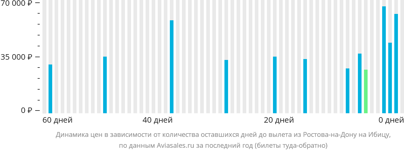 Динамика цен в зависимости от количества оставшихся дней до вылета из Ростова-на-Дону на Ибицу