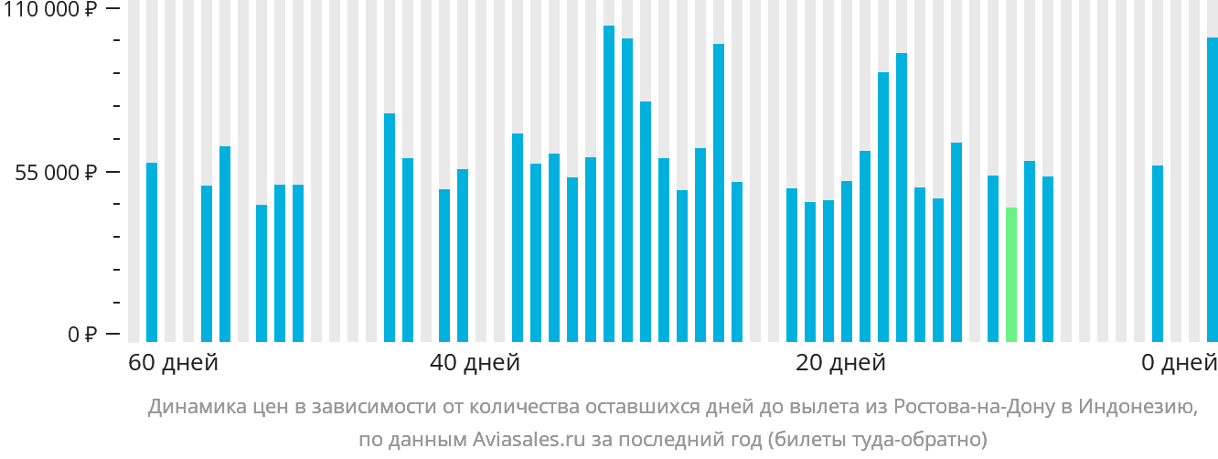 Динамика цен в зависимости от количества оставшихся дней до вылета из Ростова-на-Дону в Индонезию