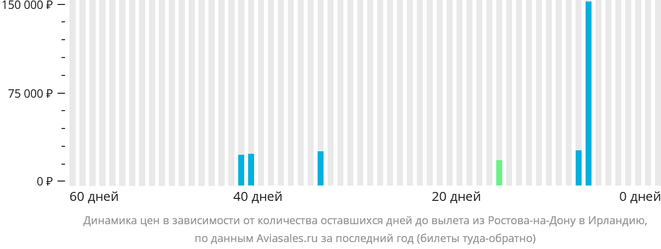 Динамика цен в зависимости от количества оставшихся дней до вылета из Ростова-на-Дону в Ирландию