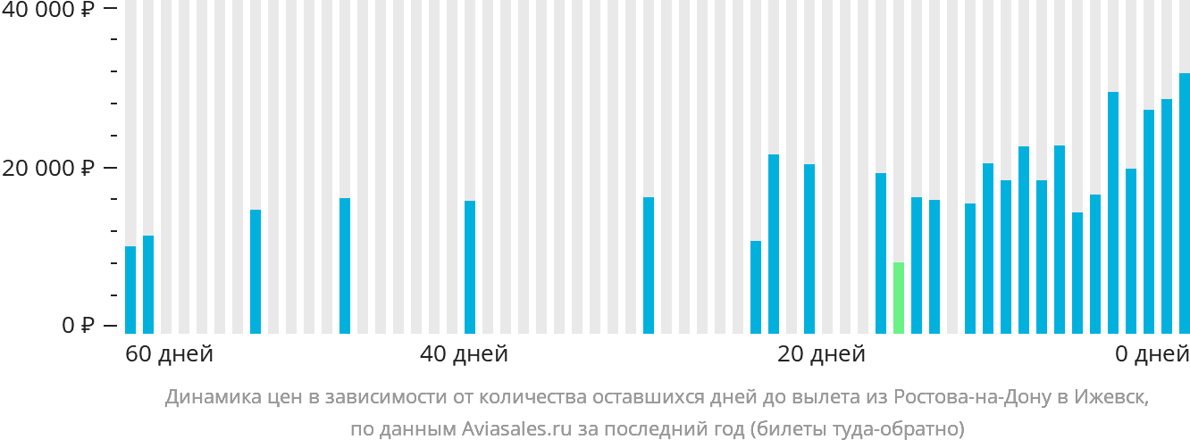 Динамика цен в зависимости от количества оставшихся дней до вылета из Ростова-на-Дону в Ижевск