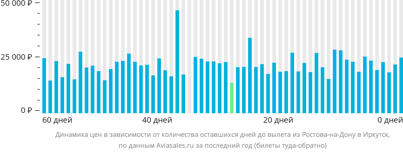 Динамика цен в зависимости от количества оставшихся дней до вылета из Ростова-на-Дону в Иркутск