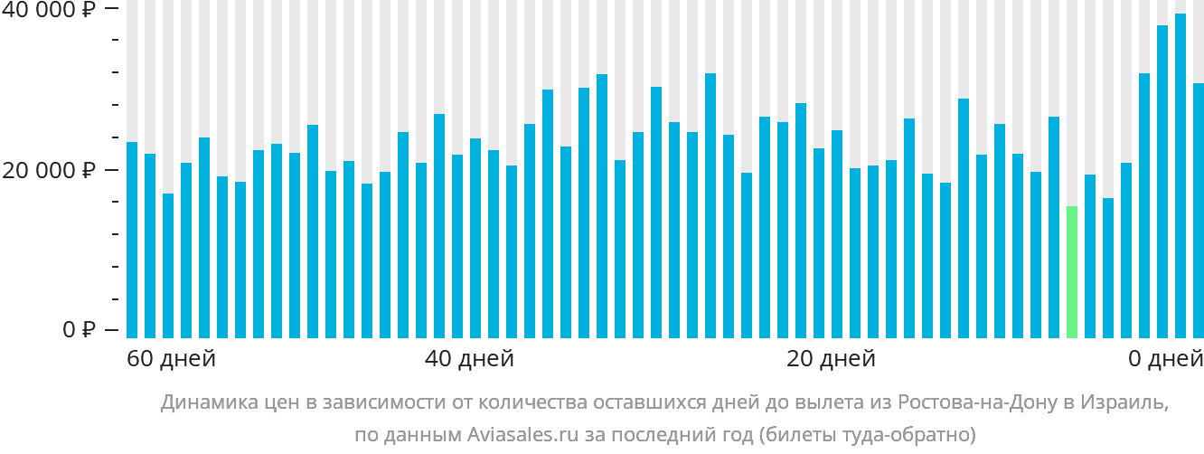 Динамика цен в зависимости от количества оставшихся дней до вылета из Ростова-на-Дону в Израиль