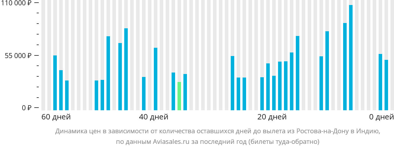 Динамика цен в зависимости от количества оставшихся дней до вылета из Ростова-на-Дону в Индию