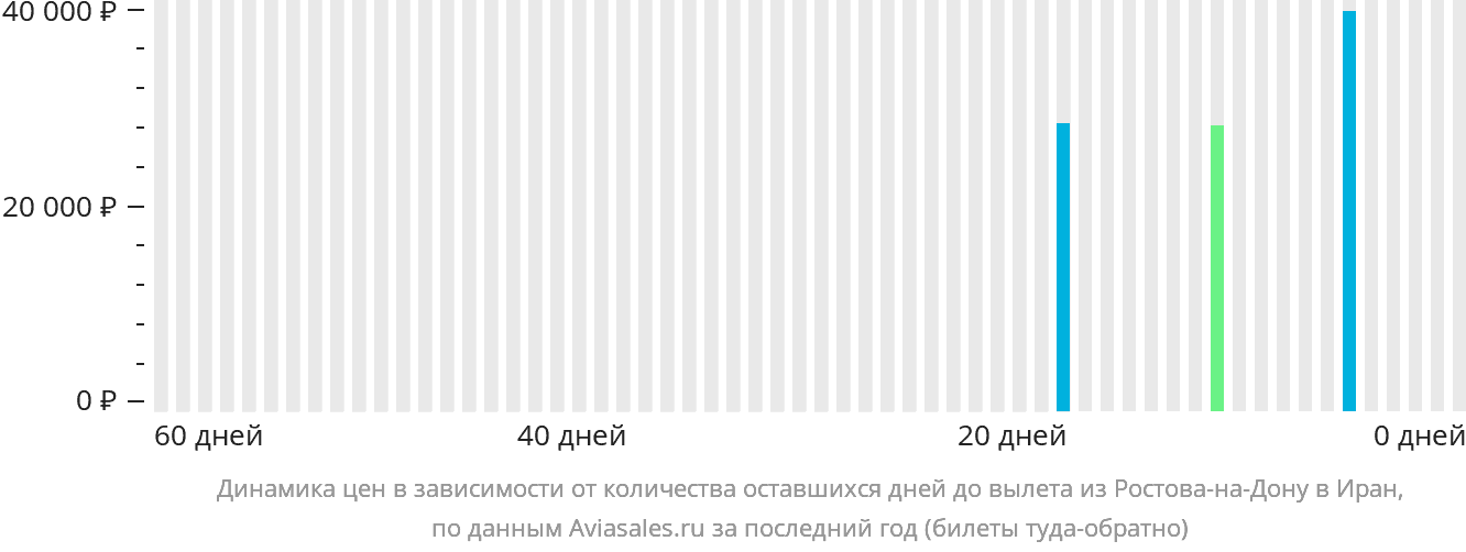 Динамика цен в зависимости от количества оставшихся дней до вылета из Ростова-на-Дону в Иран