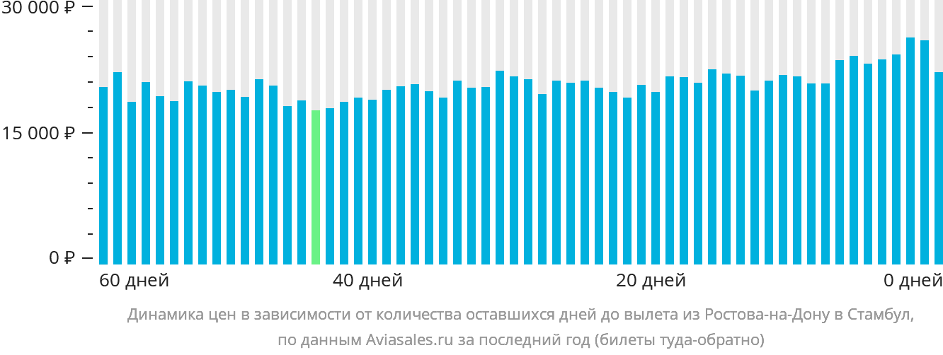 Динамика цен в зависимости от количества оставшихся дней до вылета из Ростова-на-Дону в Стамбул