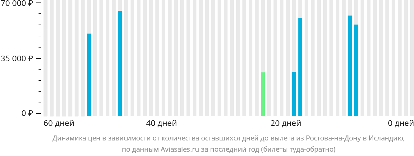 Динамика цен в зависимости от количества оставшихся дней до вылета из Ростова-на-Дону в Исландию