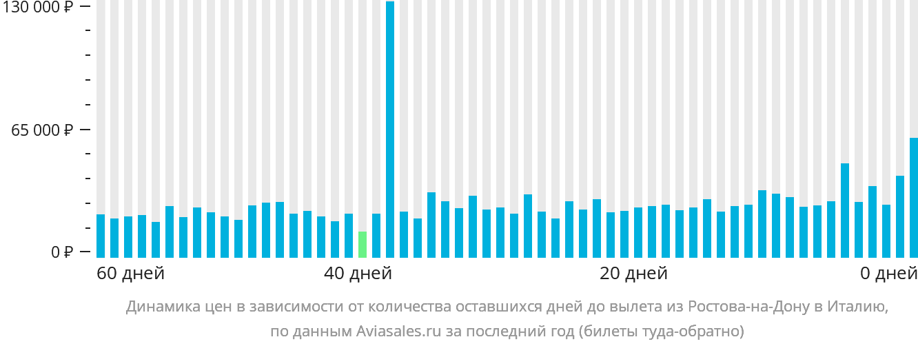 Динамика цен в зависимости от количества оставшихся дней до вылета из Ростова-на-Дону в Италию
