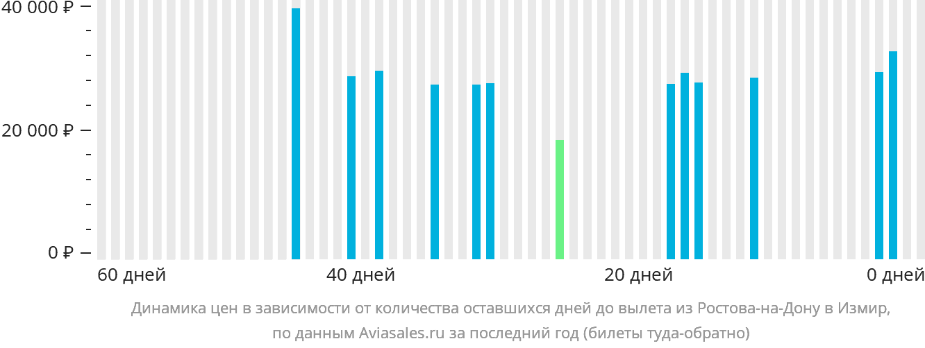 Динамика цен в зависимости от количества оставшихся дней до вылета из Ростова-на-Дону в Измир