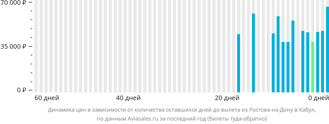 Динамика цен в зависимости от количества оставшихся дней до вылета из Ростова-на-Дону в Кабул