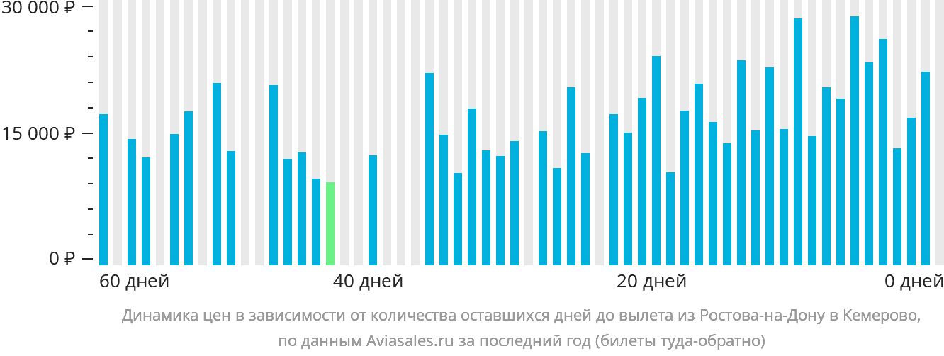 Динамика цен в зависимости от количества оставшихся дней до вылета из Ростова-на-Дону в Кемерово