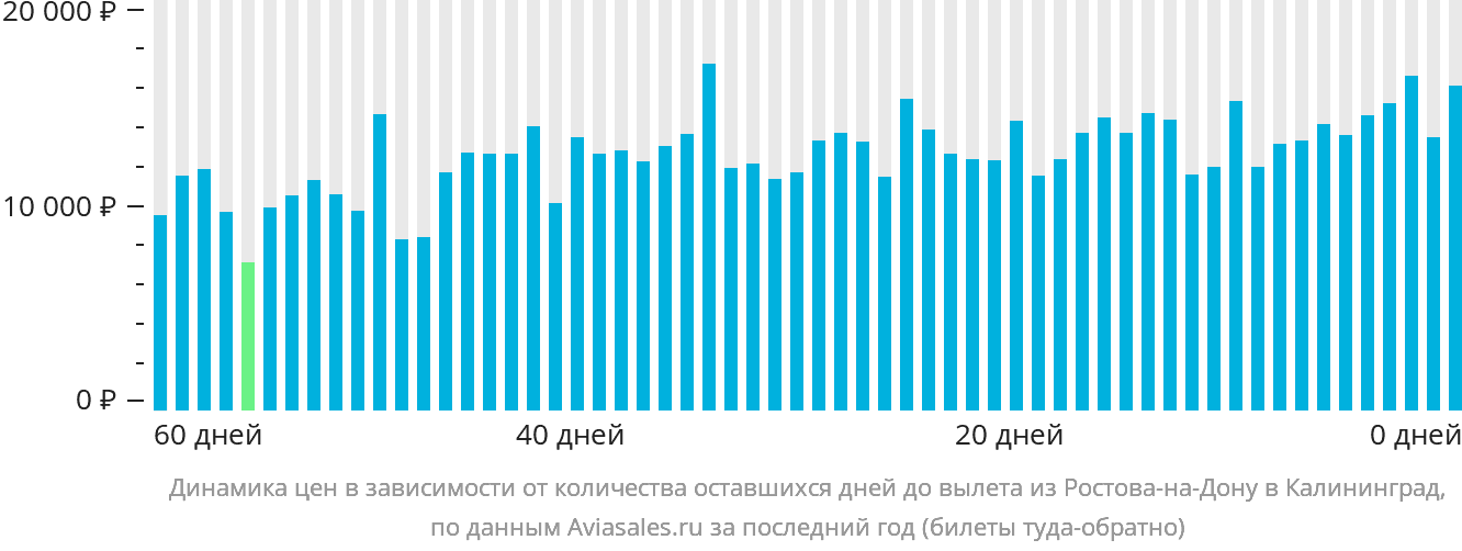Динамика цен в зависимости от количества оставшихся дней до вылета из Ростова-на-Дону в Калининград