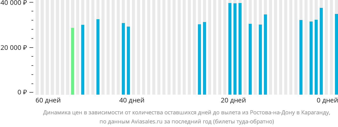 Динамика цен в зависимости от количества оставшихся дней до вылета из Ростова-на-Дону в Караганду