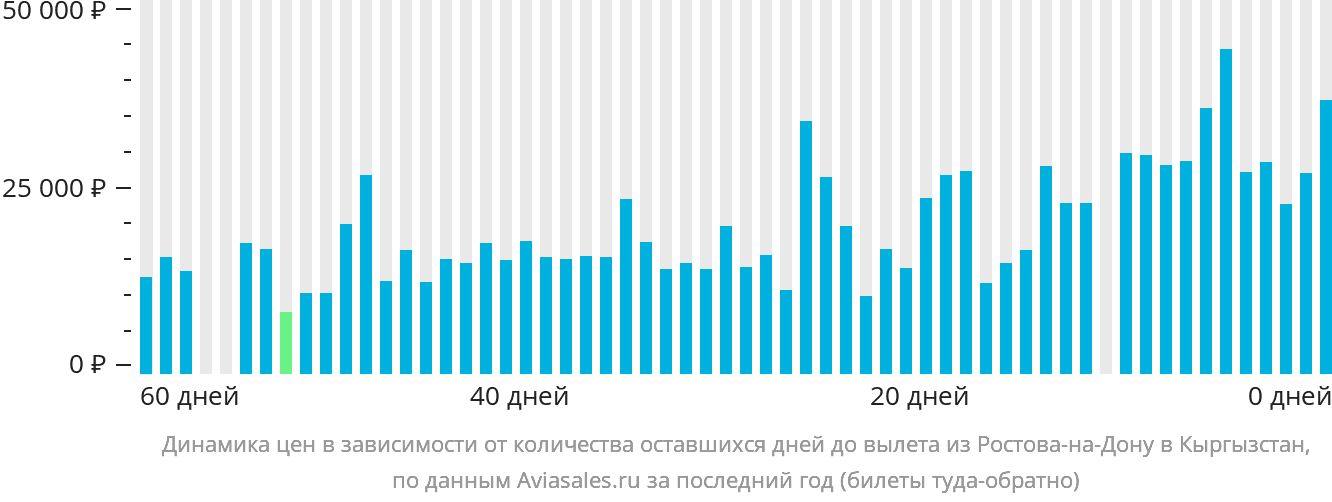Динамика цен в зависимости от количества оставшихся дней до вылета из Ростова-на-Дону в Кыргызстан