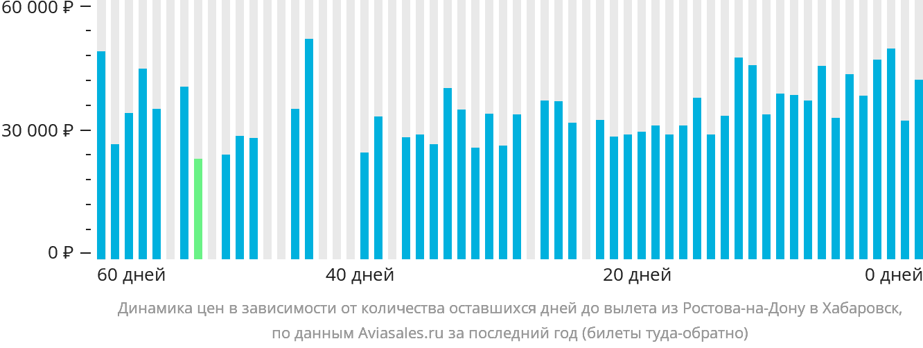 Динамика цен в зависимости от количества оставшихся дней до вылета из Ростова-на-Дону в Хабаровск