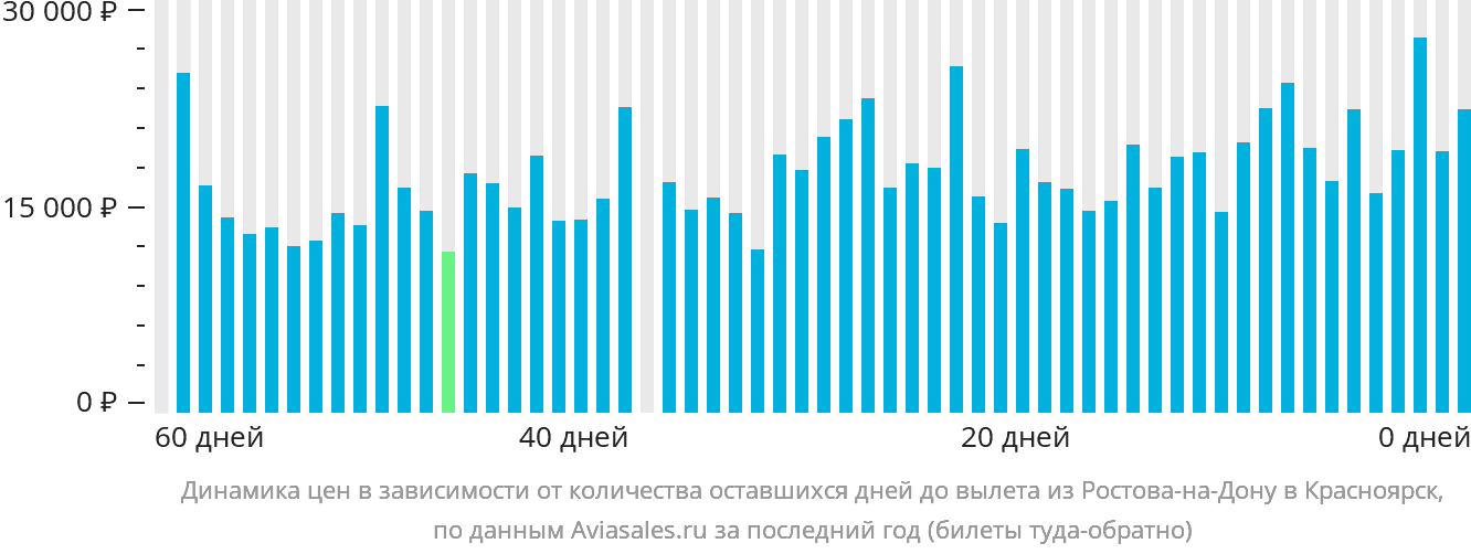 Динамика цен в зависимости от количества оставшихся дней до вылета из Ростова-на-Дону в Красноярск