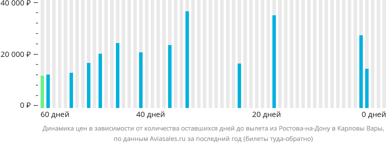 Динамика цен в зависимости от количества оставшихся дней до вылета из Ростова-на-Дону в Карловы Вары