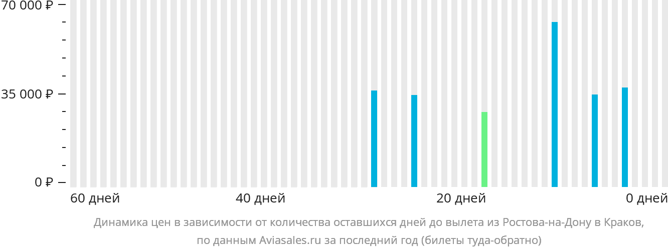 Динамика цен в зависимости от количества оставшихся дней до вылета из Ростова-на-Дону в Краков
