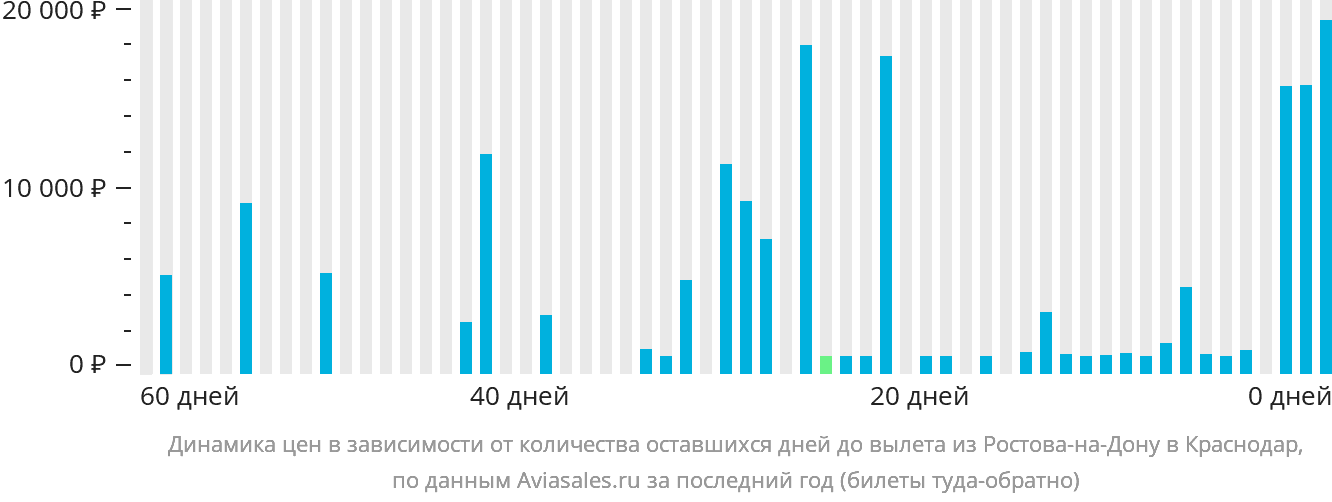 Динамика цен в зависимости от количества оставшихся дней до вылета из Ростова-на-Дону в Краснодар