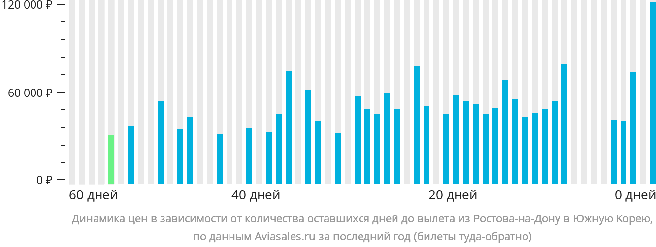 Динамика цен в зависимости от количества оставшихся дней до вылета из Ростова-на-Дону в Южную Корею