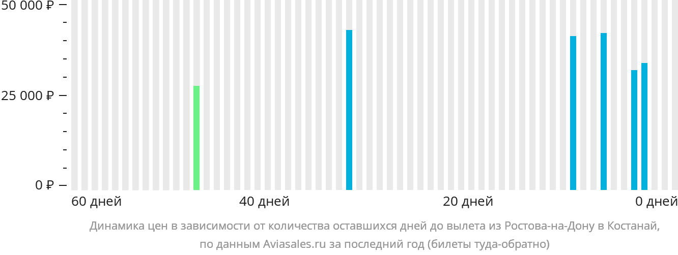 Динамика цен в зависимости от количества оставшихся дней до вылета из Ростова-на-Дону в Костанай
