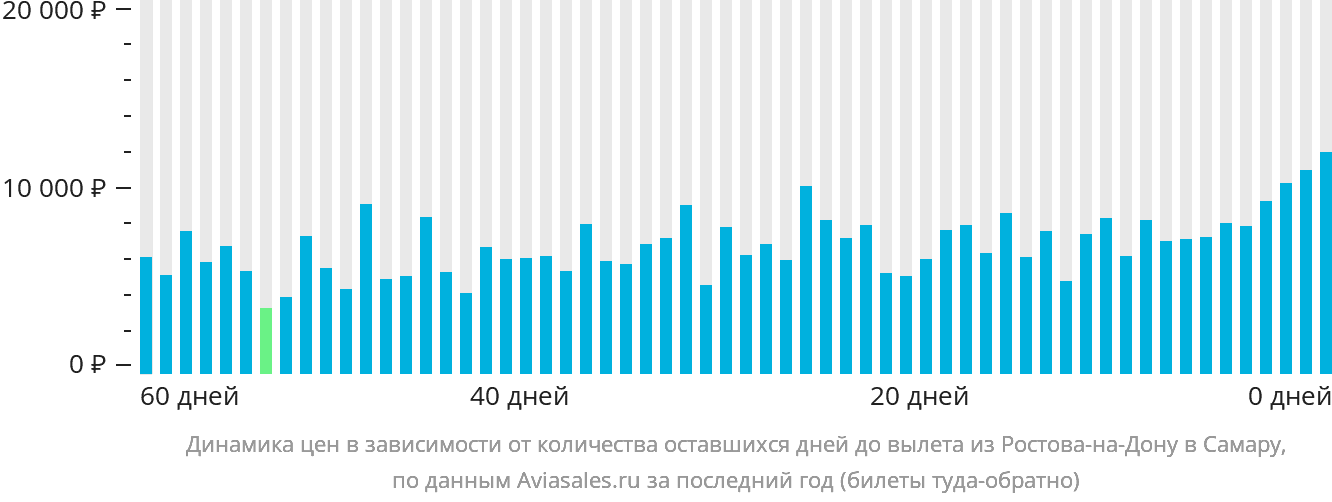 Динамика цен в зависимости от количества оставшихся дней до вылета из Ростова-на-Дону в Самару