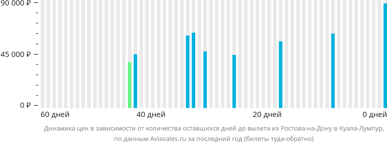 Динамика цен в зависимости от количества оставшихся дней до вылета из Ростова-на-Дону в Куала-Лумпур
