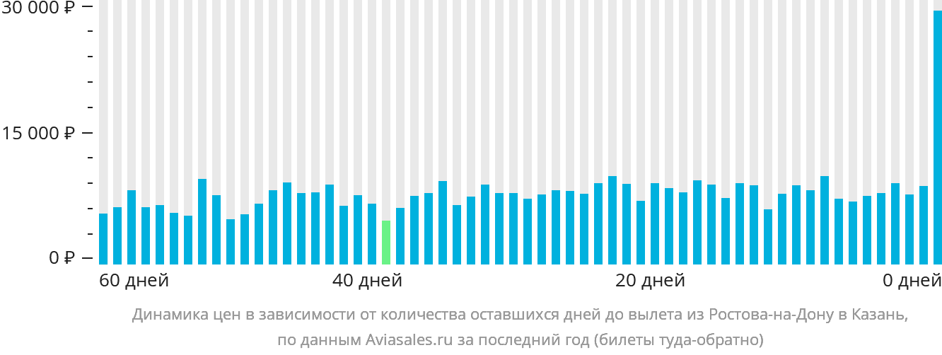 Динамика цен в зависимости от количества оставшихся дней до вылета из Ростова-на-Дону в Казань