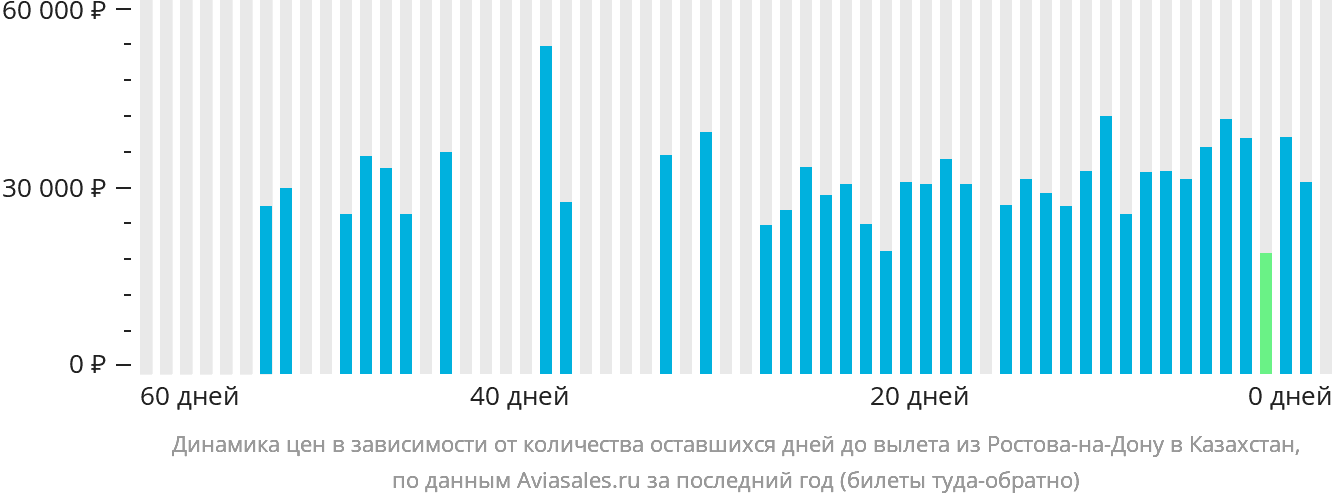 Динамика цен в зависимости от количества оставшихся дней до вылета из Ростова-на-Дону в Казахстан