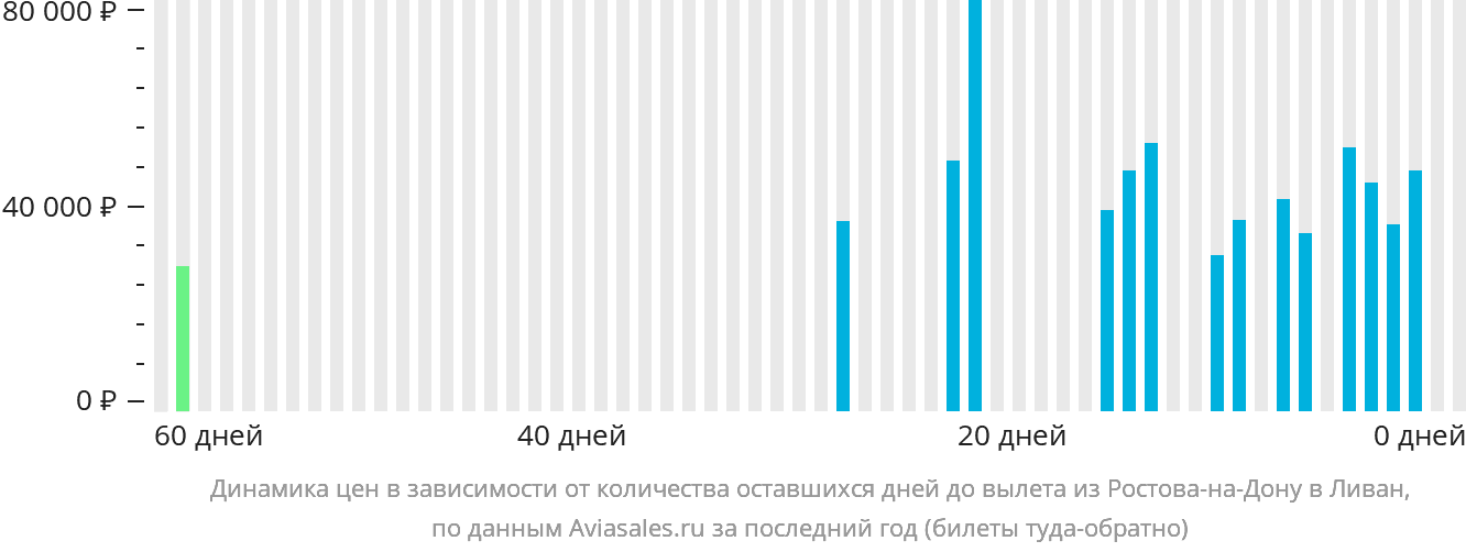 Динамика цен в зависимости от количества оставшихся дней до вылета из Ростова-на-Дону в Ливан