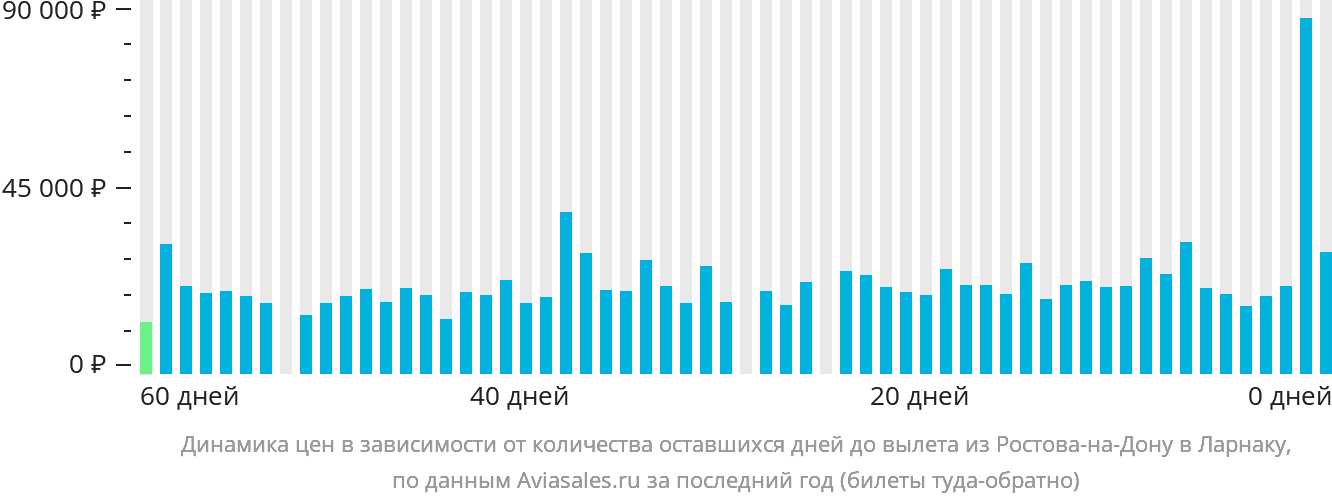 Динамика цен в зависимости от количества оставшихся дней до вылета из Ростова-на-Дону в Ларнаку