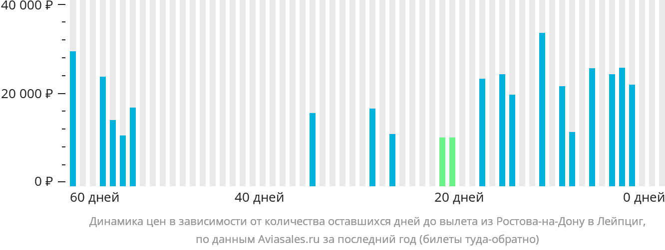 Динамика цен в зависимости от количества оставшихся дней до вылета из Ростова-на-Дону в Лейпциг