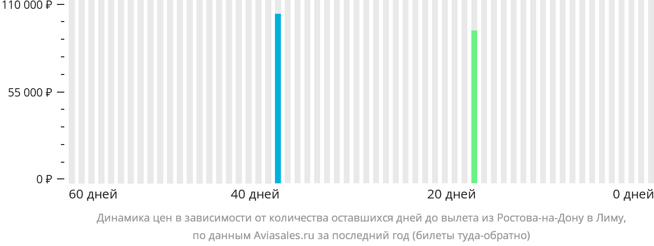 Динамика цен в зависимости от количества оставшихся дней до вылета из Ростова-на-Дону в Лиму