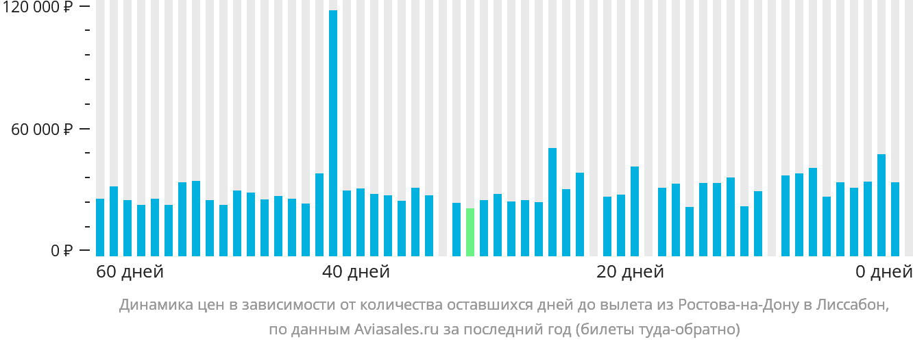 Динамика цен в зависимости от количества оставшихся дней до вылета из Ростова-на-Дону в Лиссабон