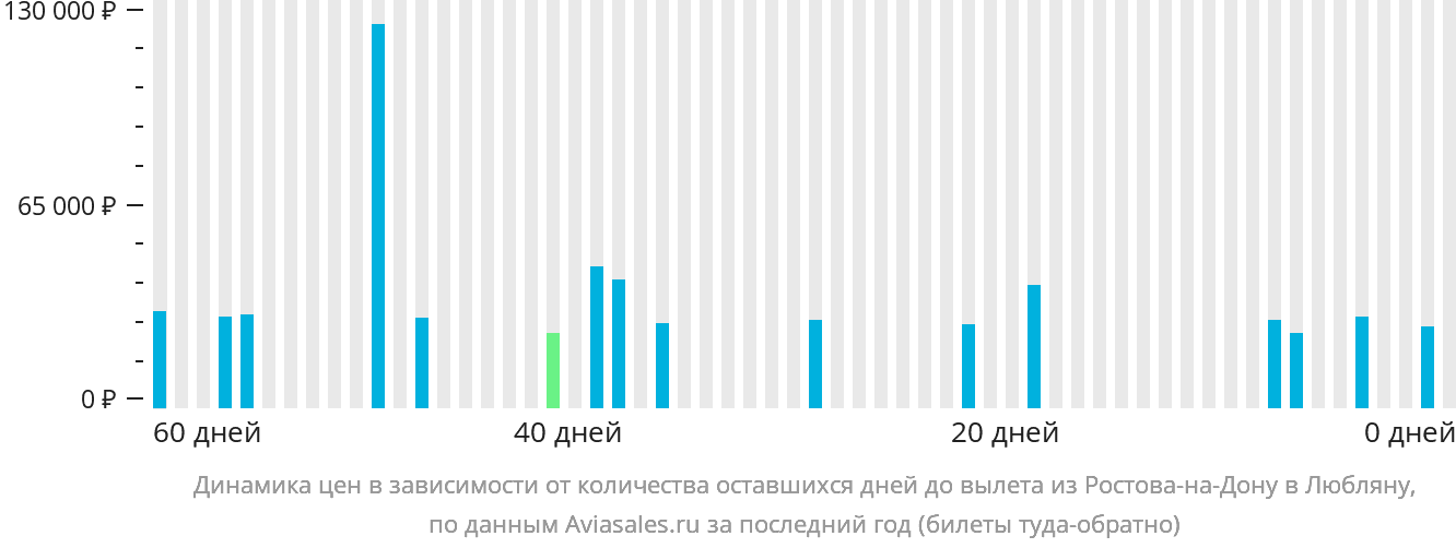 Динамика цен в зависимости от количества оставшихся дней до вылета из Ростова-на-Дону в Любляну
