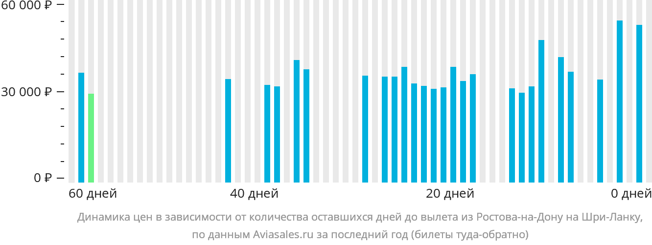 Динамика цен в зависимости от количества оставшихся дней до вылета из Ростова-на-Дону на Шри-Ланку