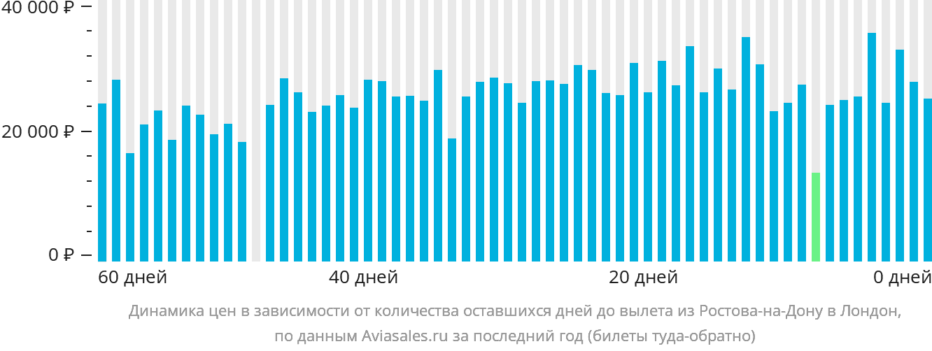 Динамика цен в зависимости от количества оставшихся дней до вылета из Ростова-на-Дону в Лондон