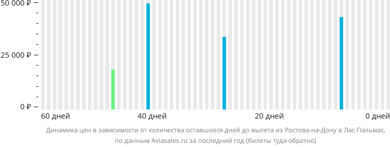 Динамика цен в зависимости от количества оставшихся дней до вылета из Ростова-на-Дону в Лас-Пальмас