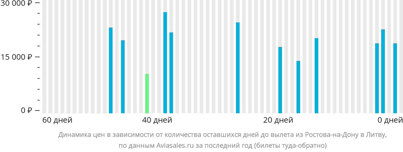 Динамика цен в зависимости от количества оставшихся дней до вылета из Ростова-на-Дону в Литву