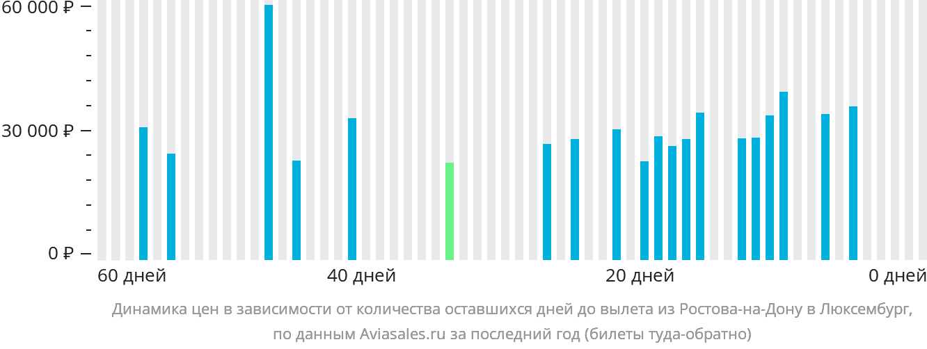 Динамика цен в зависимости от количества оставшихся дней до вылета из Ростова-на-Дону в Люксембург
