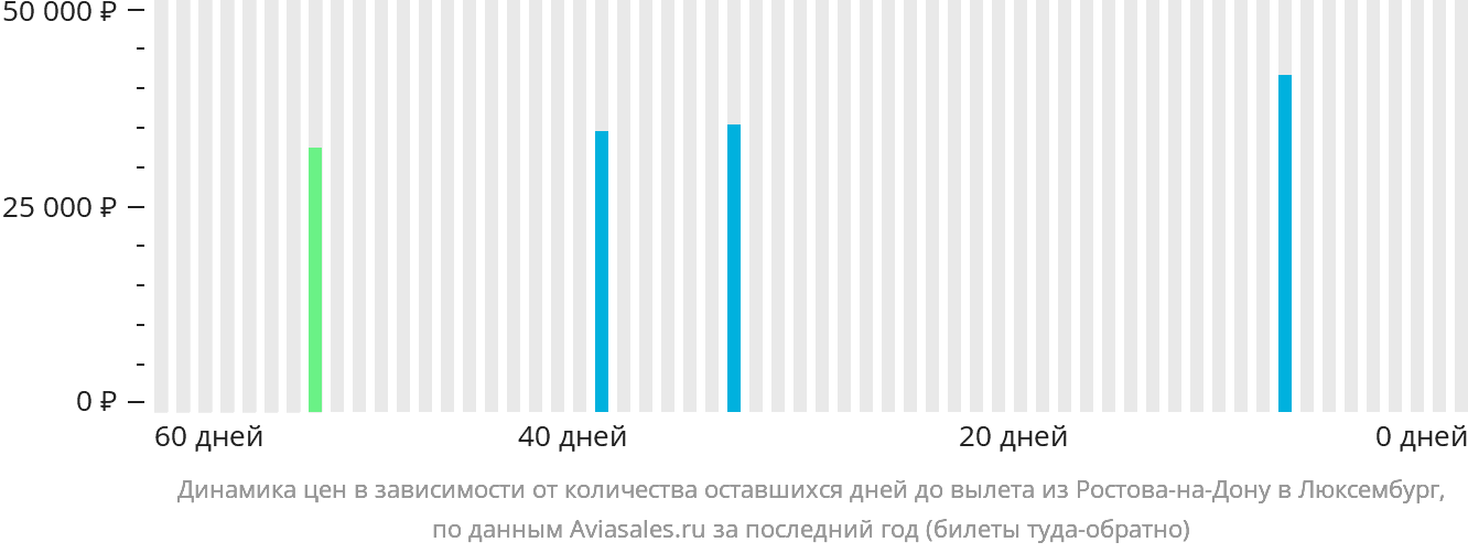 Динамика цен в зависимости от количества оставшихся дней до вылета из Ростова-на-Дону в Люксембург
