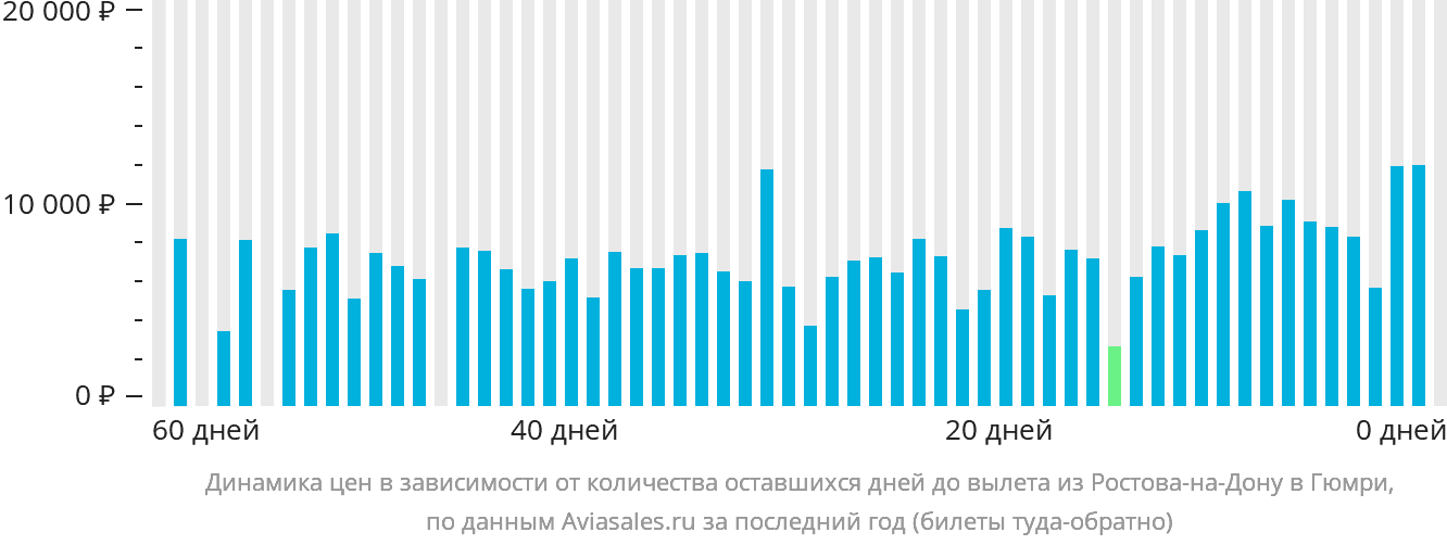 Динамика цен в зависимости от количества оставшихся дней до вылета из Ростова-на-Дону в Гюмри