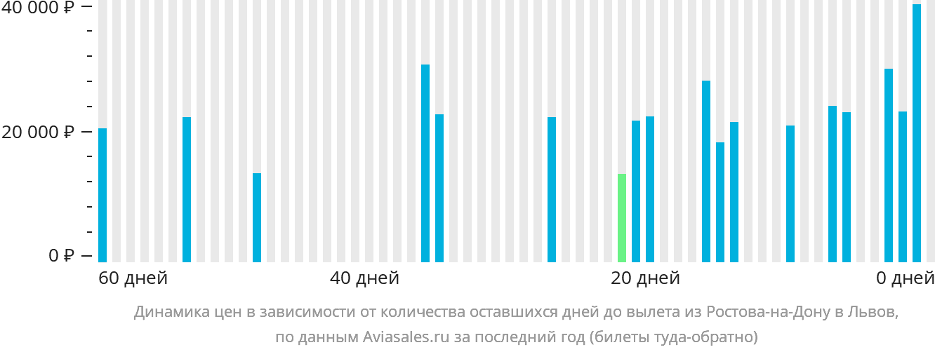 Динамика цен в зависимости от количества оставшихся дней до вылета из Ростова-на-Дону в Львов
