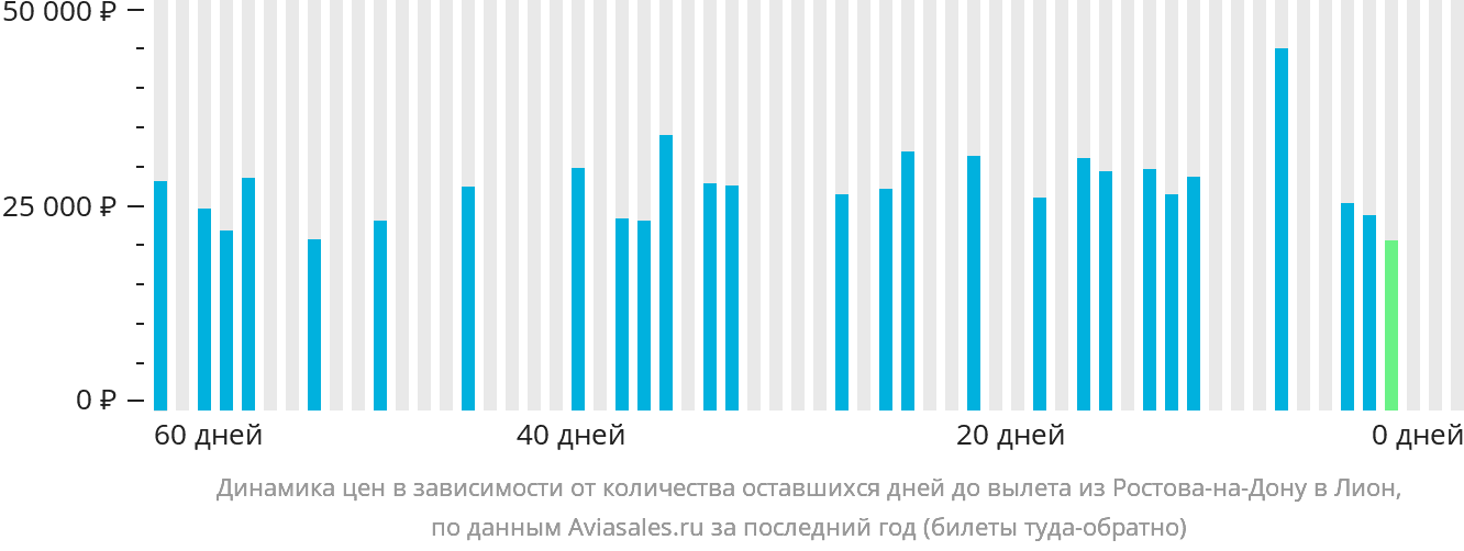Динамика цен в зависимости от количества оставшихся дней до вылета из Ростова-на-Дону в Лион