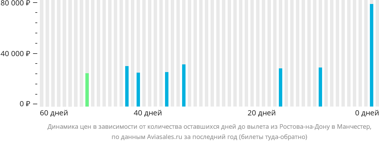 Динамика цен в зависимости от количества оставшихся дней до вылета из Ростова-на-Дону в Манчестер