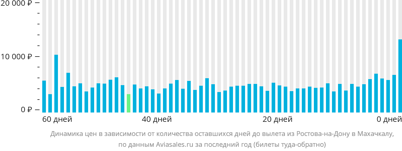 Динамика цен в зависимости от количества оставшихся дней до вылета из Ростова-на-Дону в Махачкалу