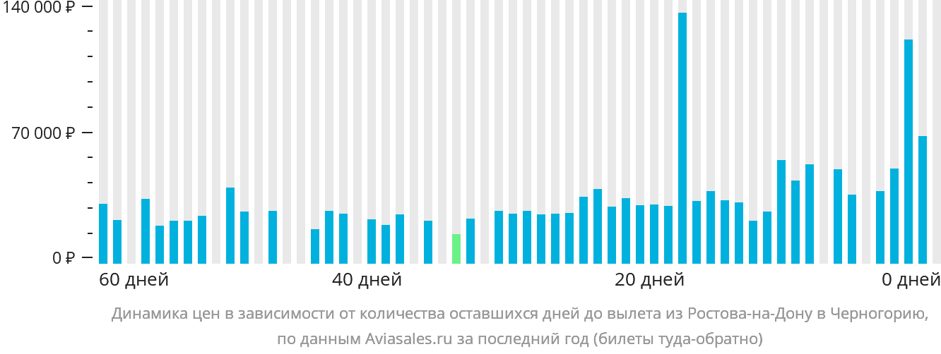 Динамика цен в зависимости от количества оставшихся дней до вылета из Ростова-на-Дону в Черногорию