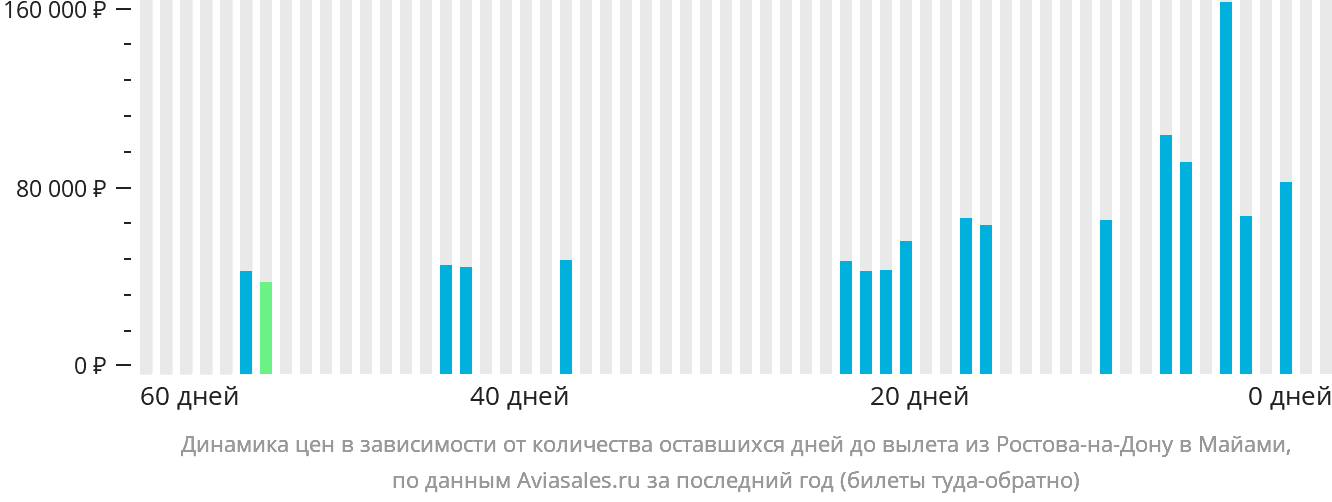 Динамика цен в зависимости от количества оставшихся дней до вылета из Ростова-на-Дону в Майами