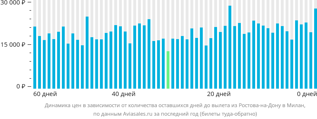 Динамика цен в зависимости от количества оставшихся дней до вылета из Ростова-на-Дону в Милан
